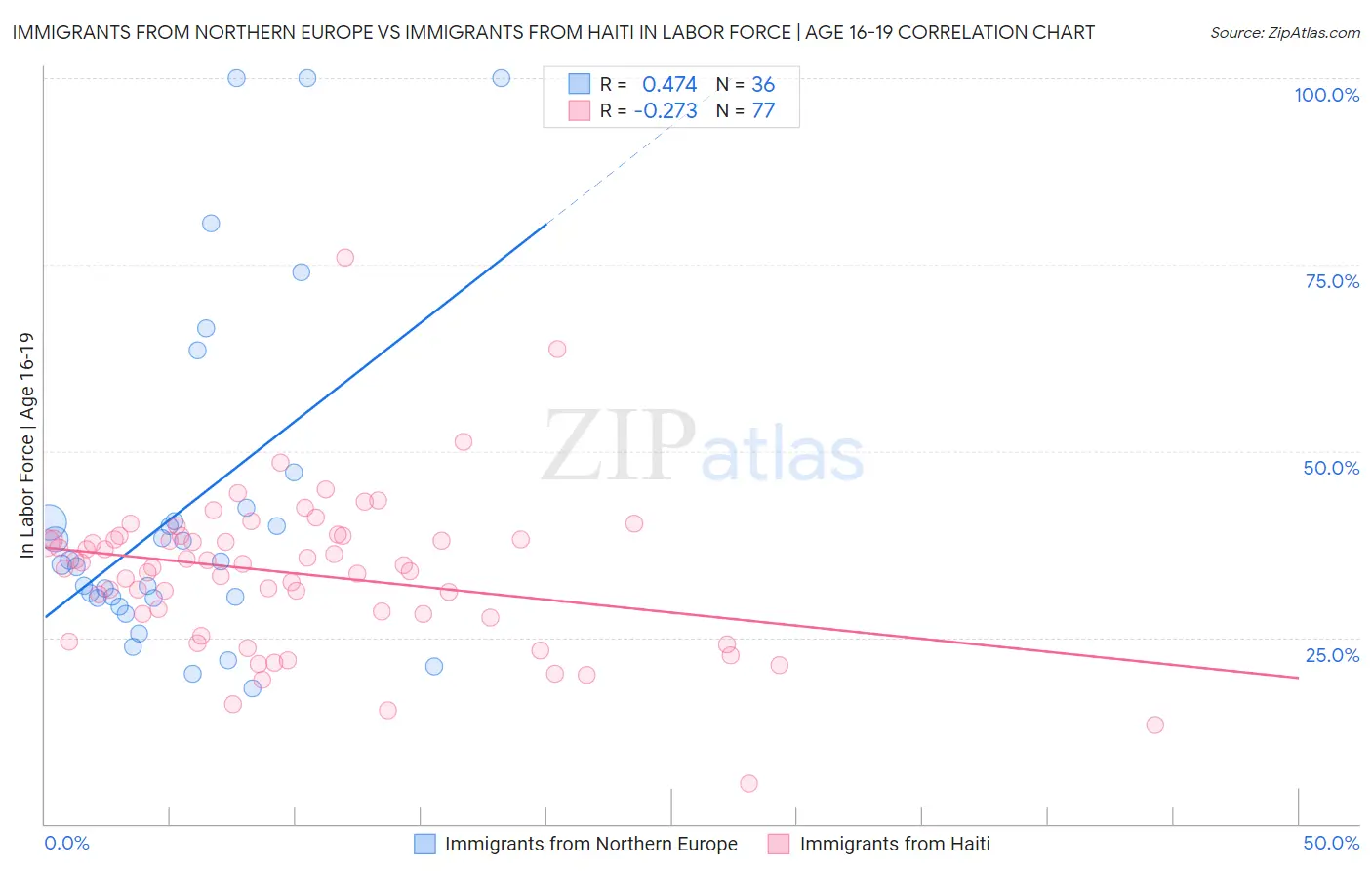 Immigrants from Northern Europe vs Immigrants from Haiti In Labor Force | Age 16-19