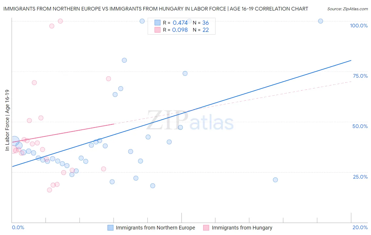 Immigrants from Northern Europe vs Immigrants from Hungary In Labor Force | Age 16-19