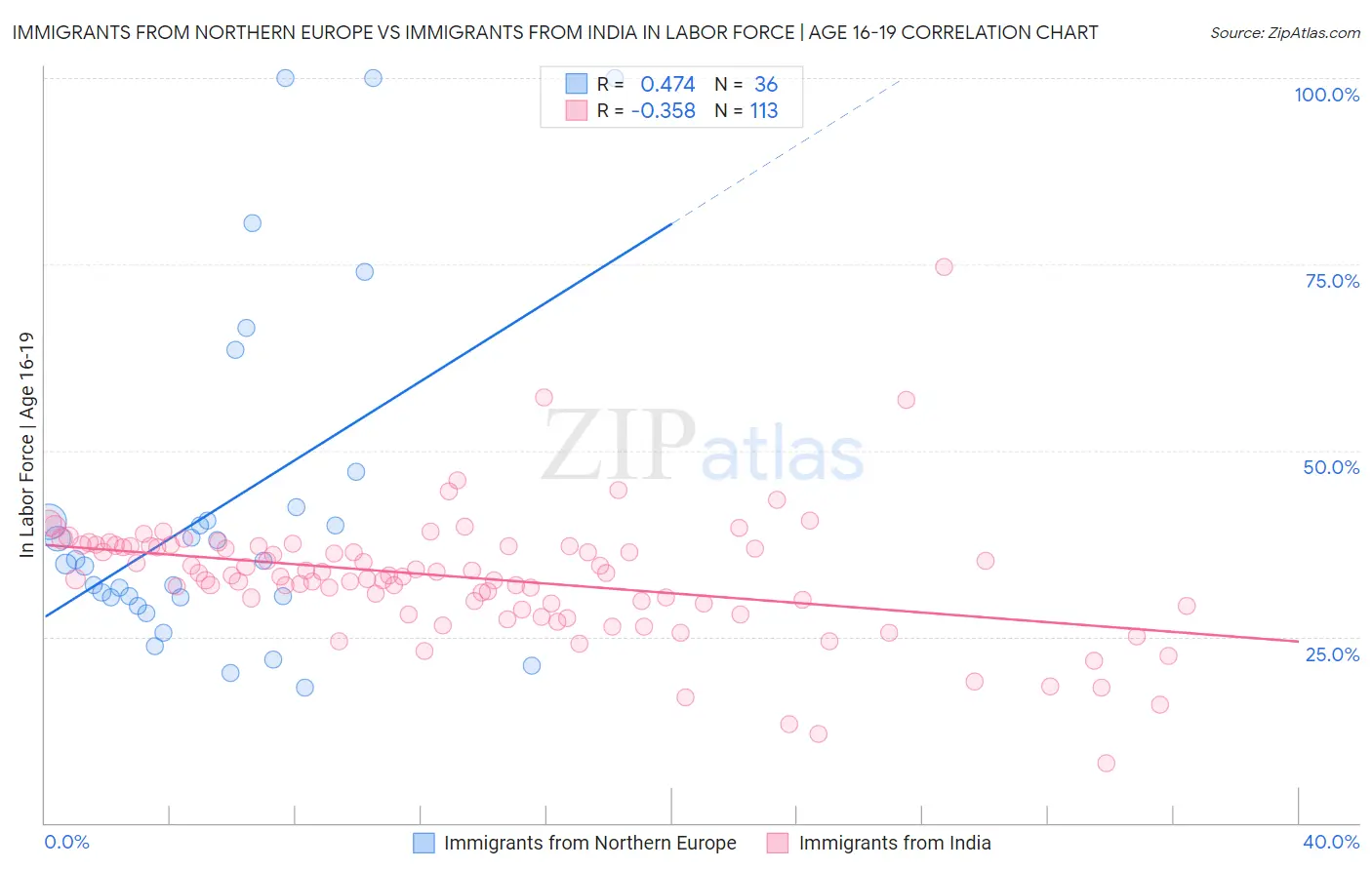 Immigrants from Northern Europe vs Immigrants from India In Labor Force | Age 16-19
