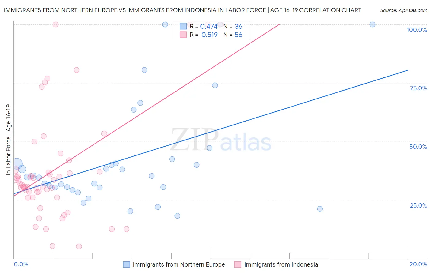 Immigrants from Northern Europe vs Immigrants from Indonesia In Labor Force | Age 16-19