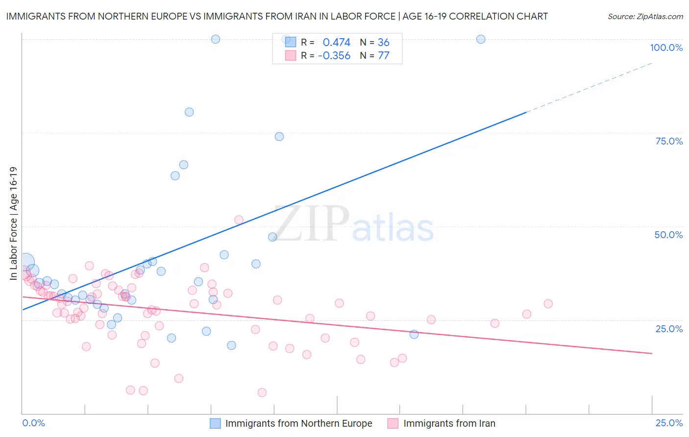 Immigrants from Northern Europe vs Immigrants from Iran In Labor Force | Age 16-19