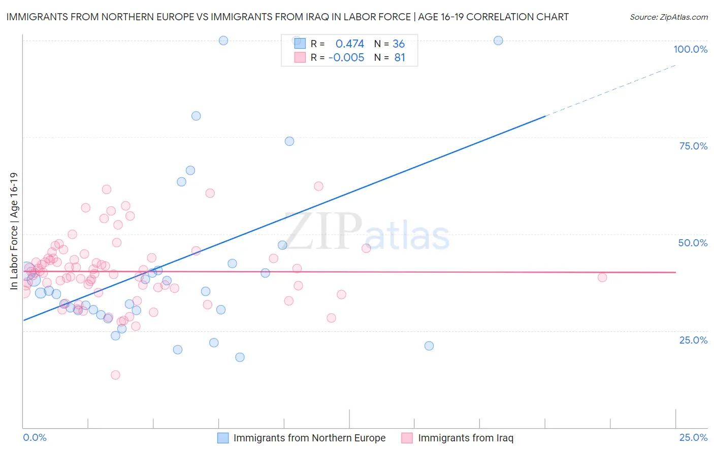 Immigrants from Northern Europe vs Immigrants from Iraq In Labor Force | Age 16-19