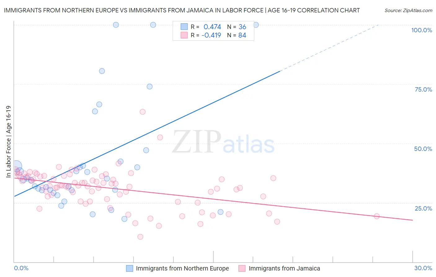 Immigrants from Northern Europe vs Immigrants from Jamaica In Labor Force | Age 16-19