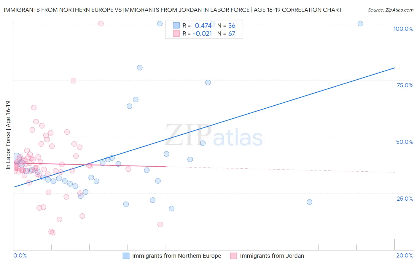 Immigrants from Northern Europe vs Immigrants from Jordan In Labor Force | Age 16-19