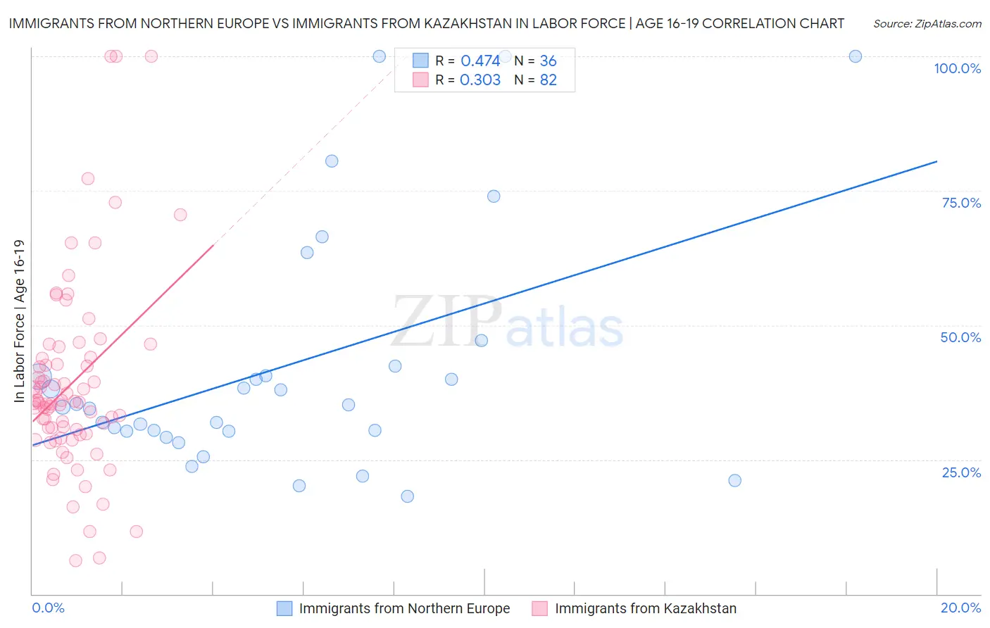 Immigrants from Northern Europe vs Immigrants from Kazakhstan In Labor Force | Age 16-19