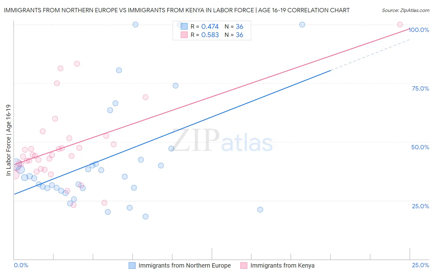 Immigrants from Northern Europe vs Immigrants from Kenya In Labor Force | Age 16-19