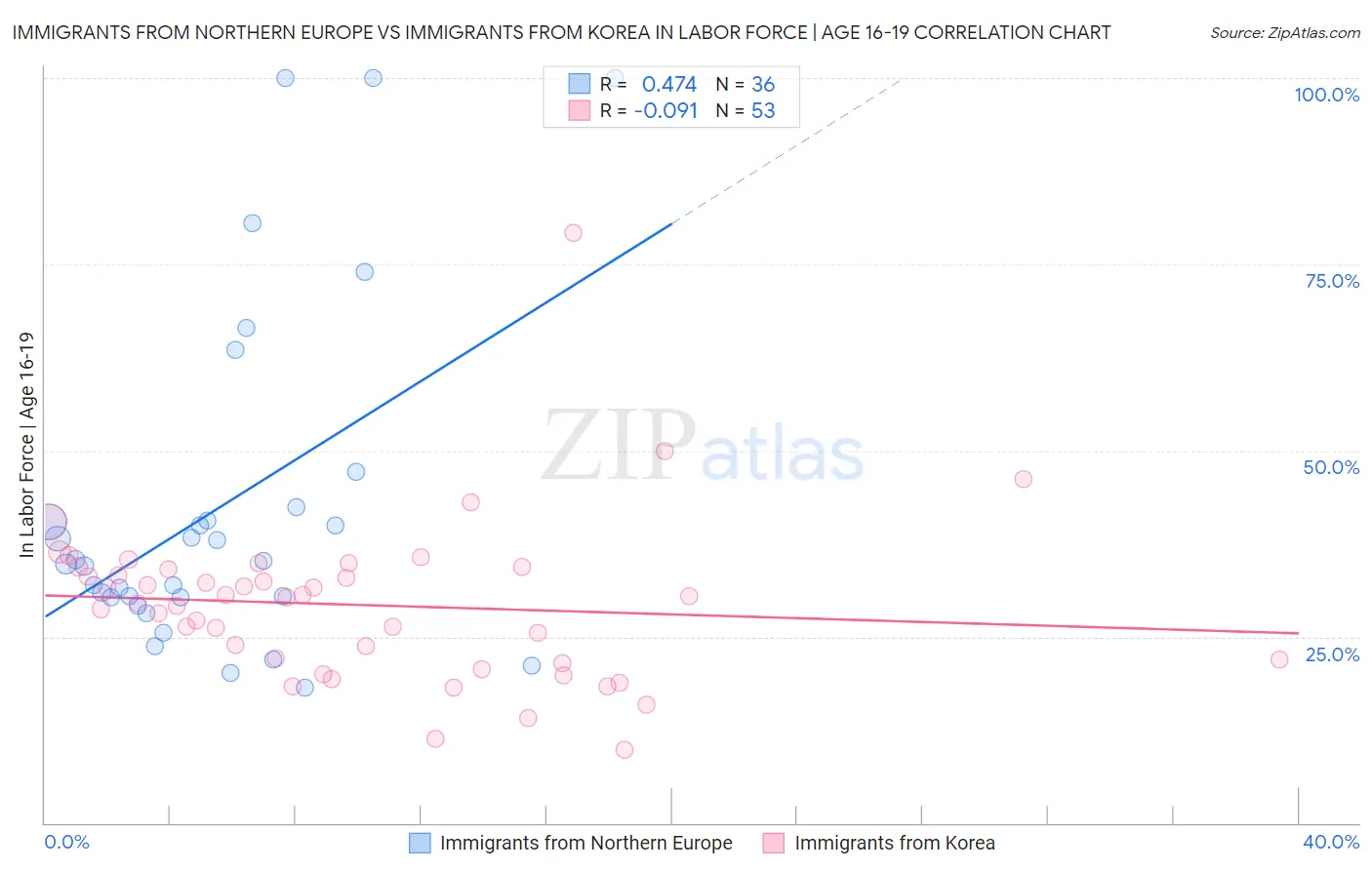 Immigrants from Northern Europe vs Immigrants from Korea In Labor Force | Age 16-19