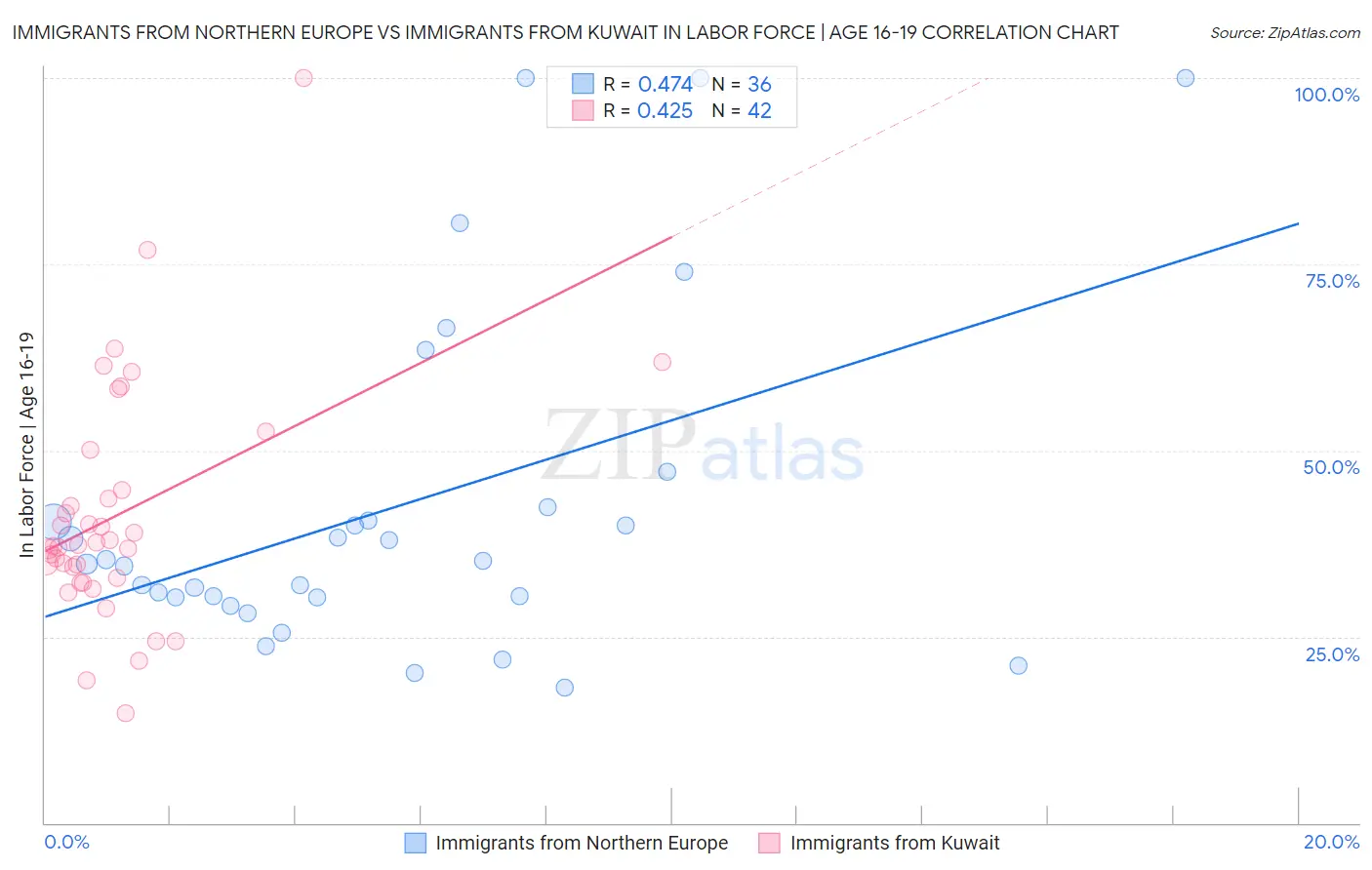 Immigrants from Northern Europe vs Immigrants from Kuwait In Labor Force | Age 16-19