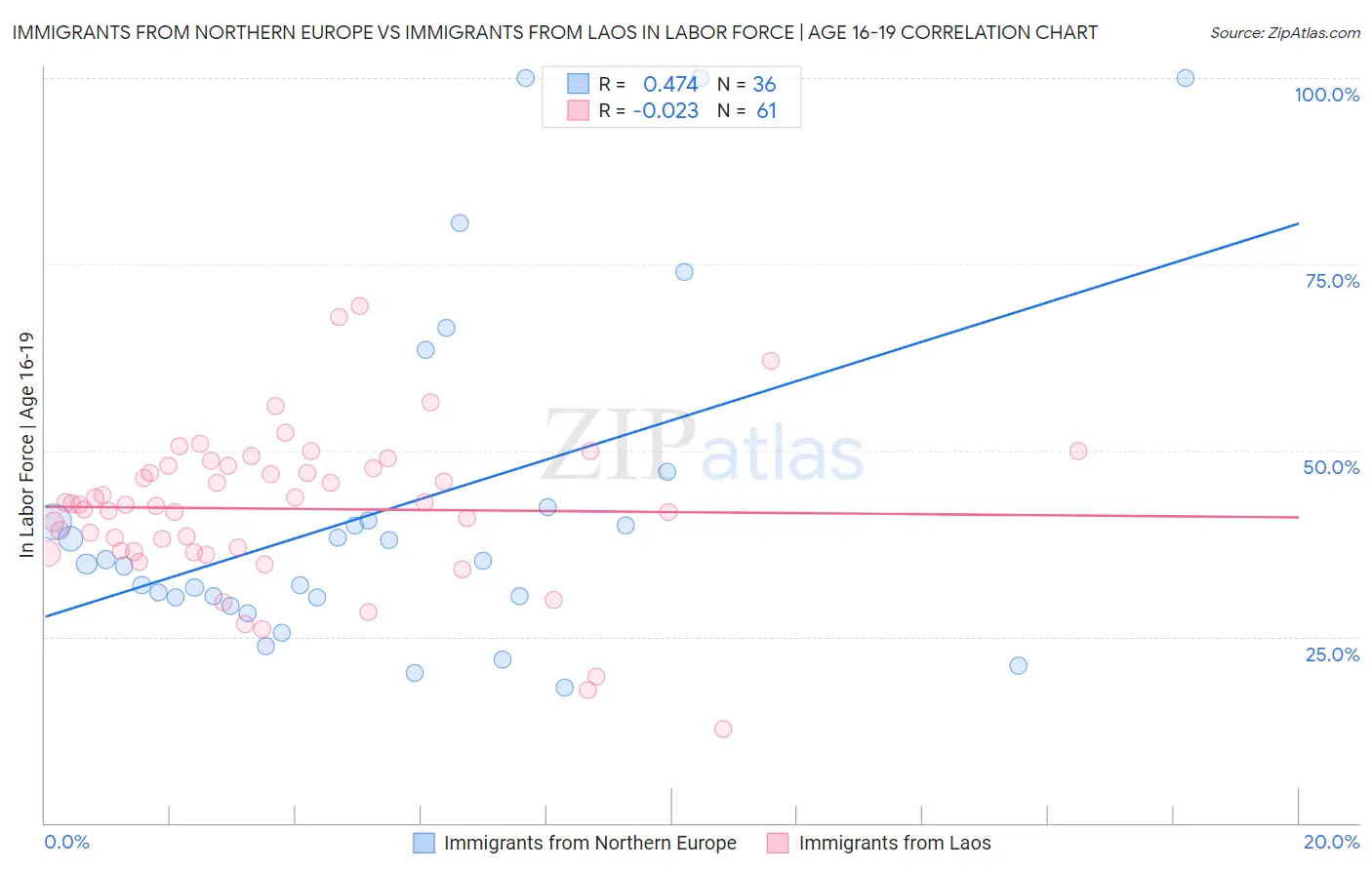 Immigrants from Northern Europe vs Immigrants from Laos In Labor Force | Age 16-19