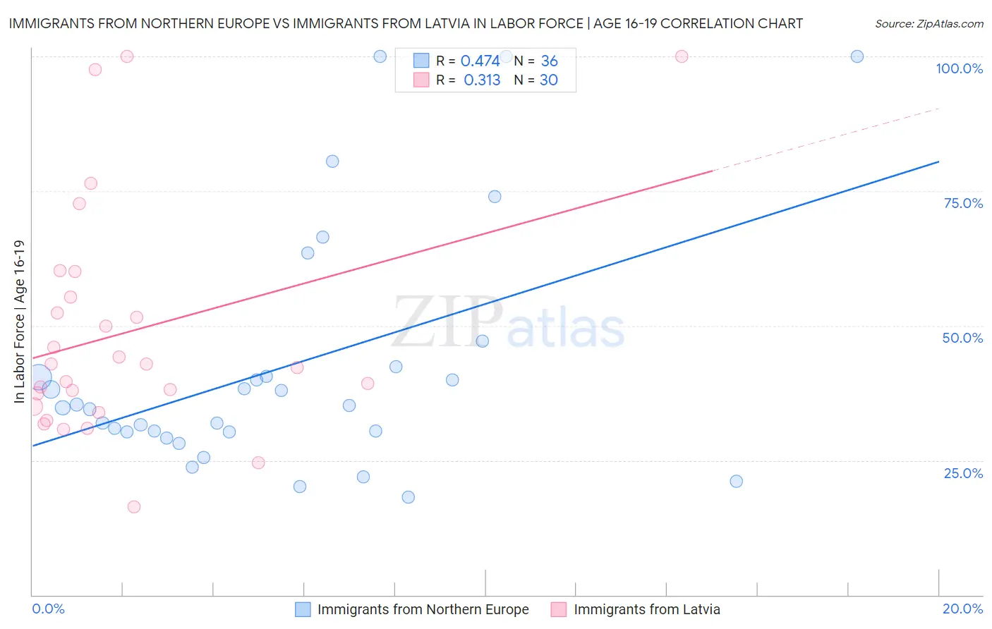 Immigrants from Northern Europe vs Immigrants from Latvia In Labor Force | Age 16-19