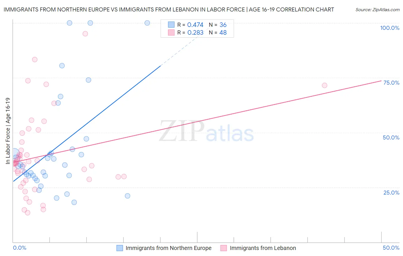 Immigrants from Northern Europe vs Immigrants from Lebanon In Labor Force | Age 16-19