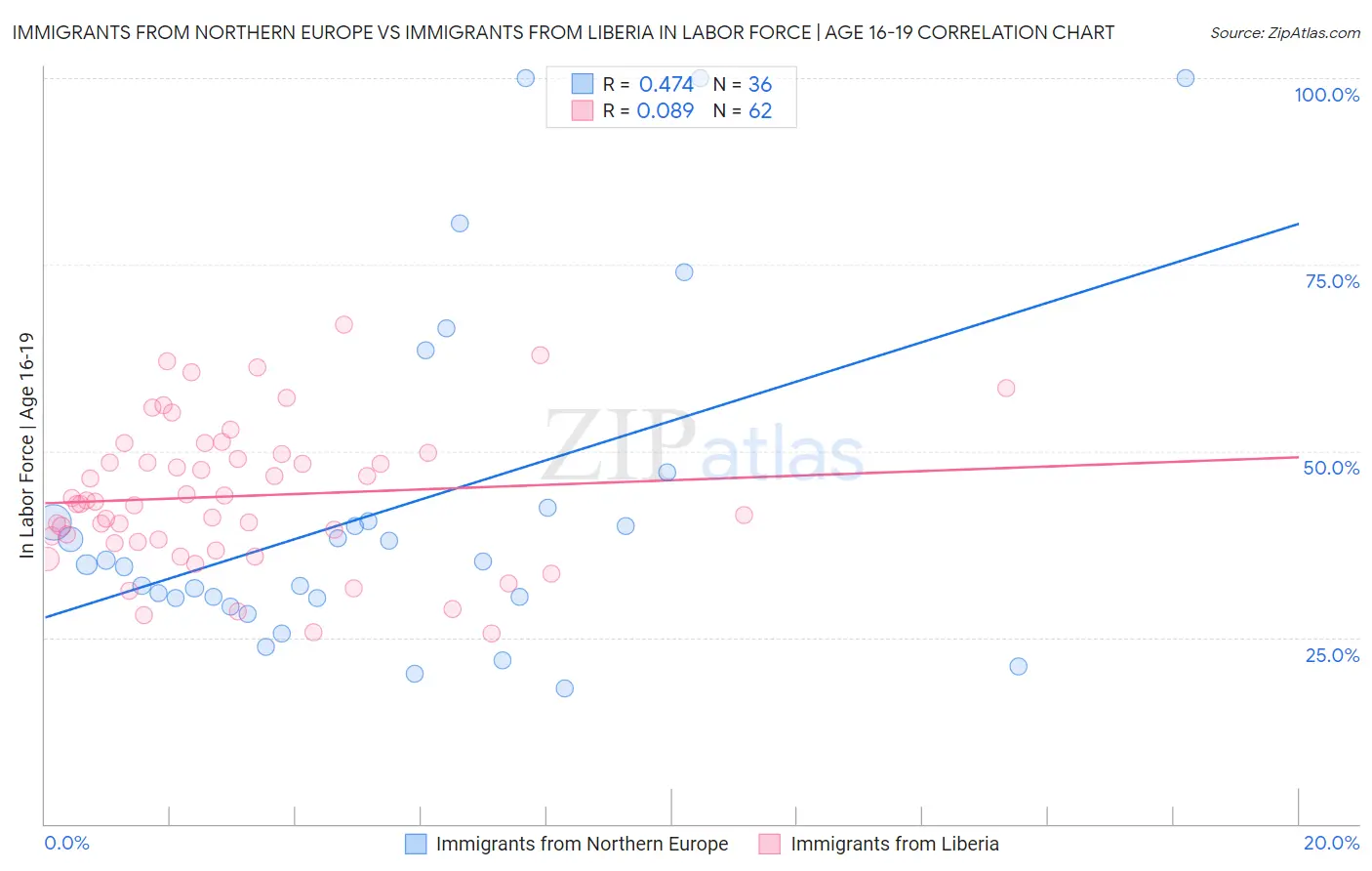 Immigrants from Northern Europe vs Immigrants from Liberia In Labor Force | Age 16-19