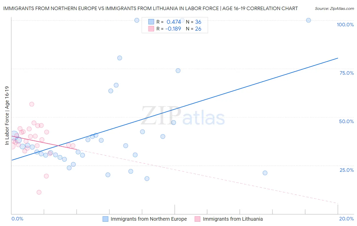 Immigrants from Northern Europe vs Immigrants from Lithuania In Labor Force | Age 16-19