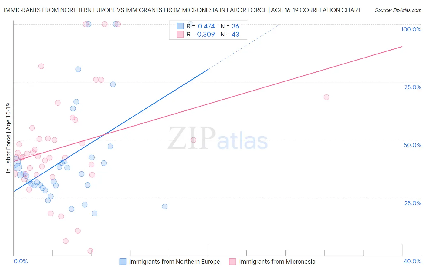 Immigrants from Northern Europe vs Immigrants from Micronesia In Labor Force | Age 16-19