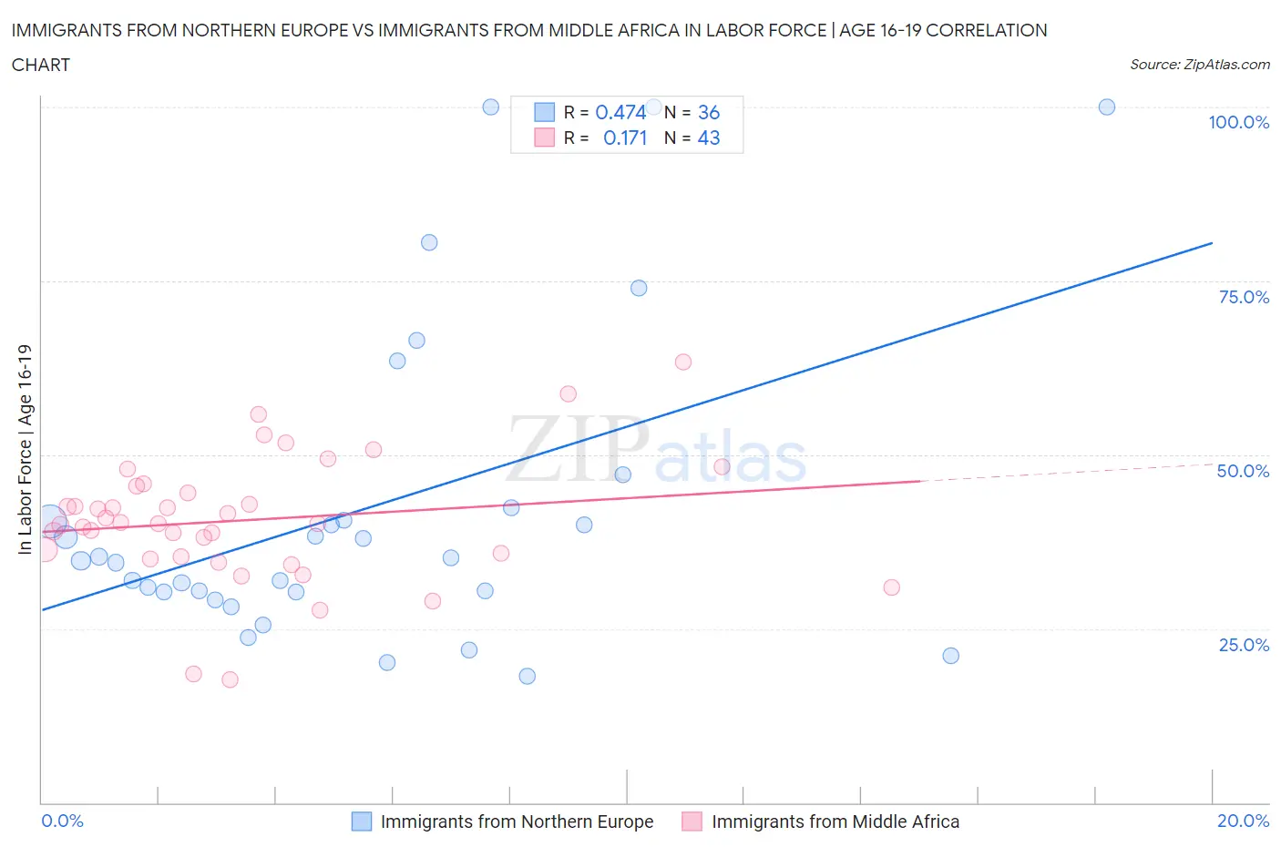 Immigrants from Northern Europe vs Immigrants from Middle Africa In Labor Force | Age 16-19