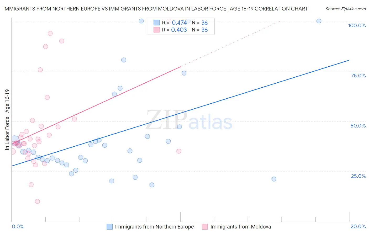 Immigrants from Northern Europe vs Immigrants from Moldova In Labor Force | Age 16-19