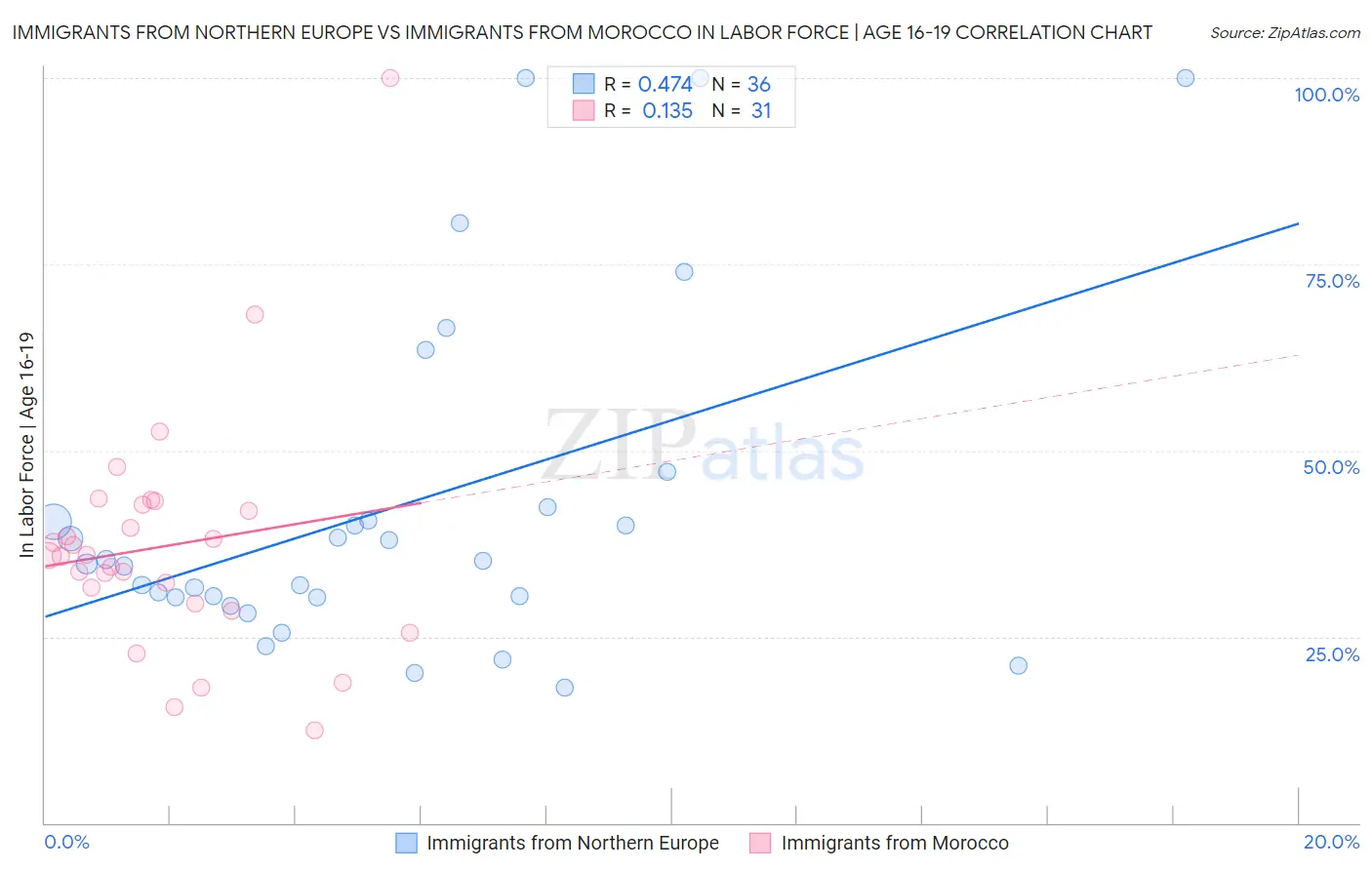 Immigrants from Northern Europe vs Immigrants from Morocco In Labor Force | Age 16-19