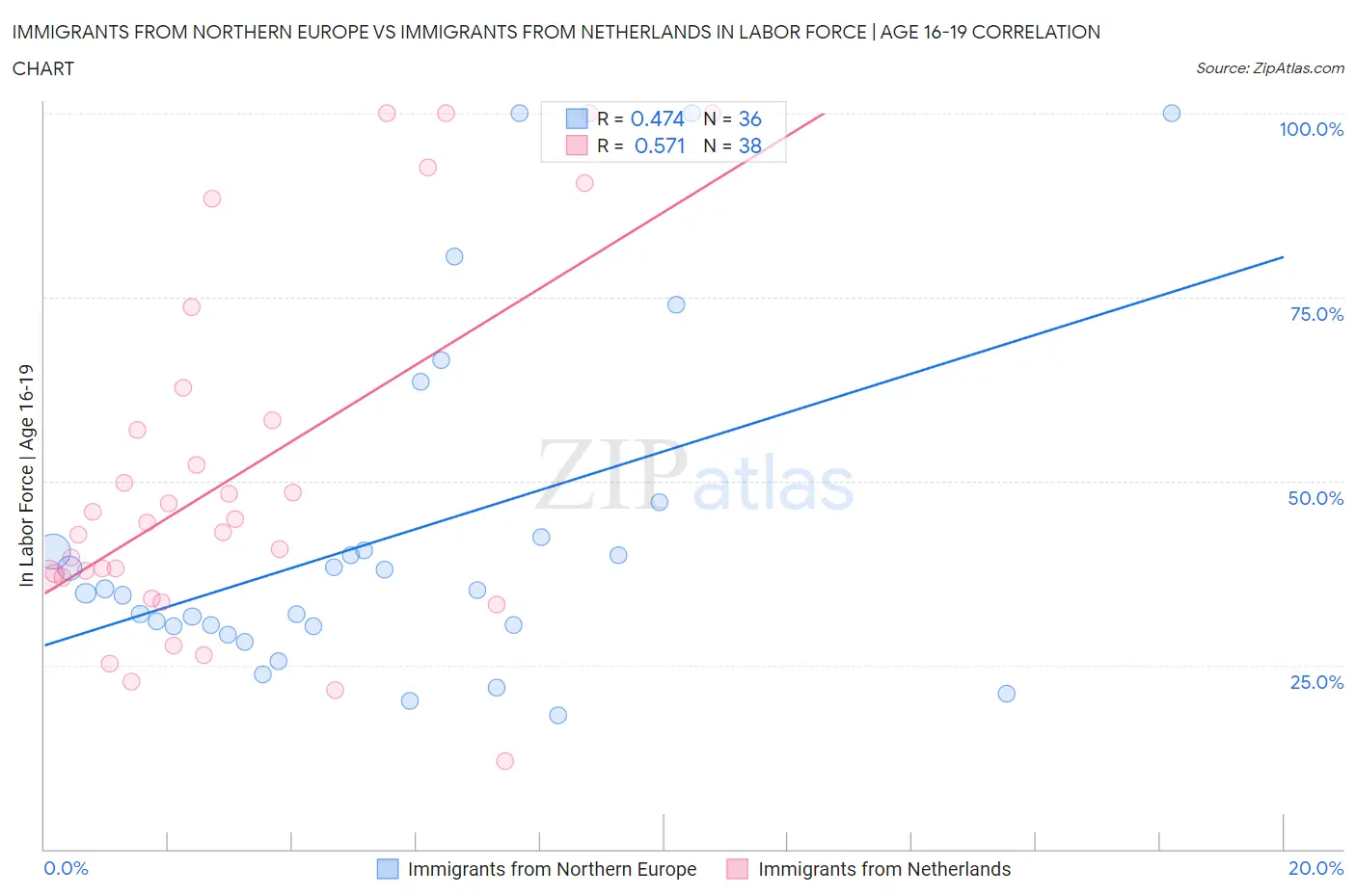Immigrants from Northern Europe vs Immigrants from Netherlands In Labor Force | Age 16-19
