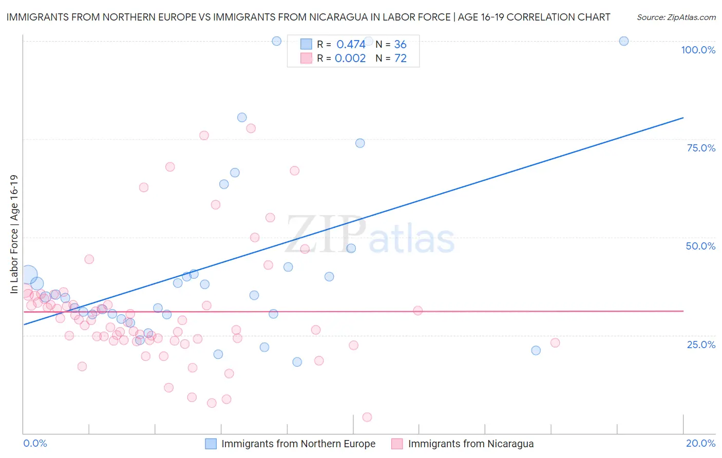 Immigrants from Northern Europe vs Immigrants from Nicaragua In Labor Force | Age 16-19