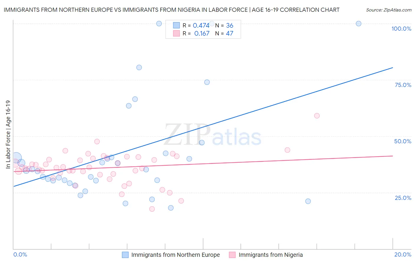 Immigrants from Northern Europe vs Immigrants from Nigeria In Labor Force | Age 16-19