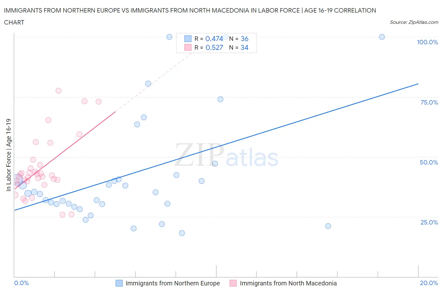 Immigrants from Northern Europe vs Immigrants from North Macedonia In Labor Force | Age 16-19