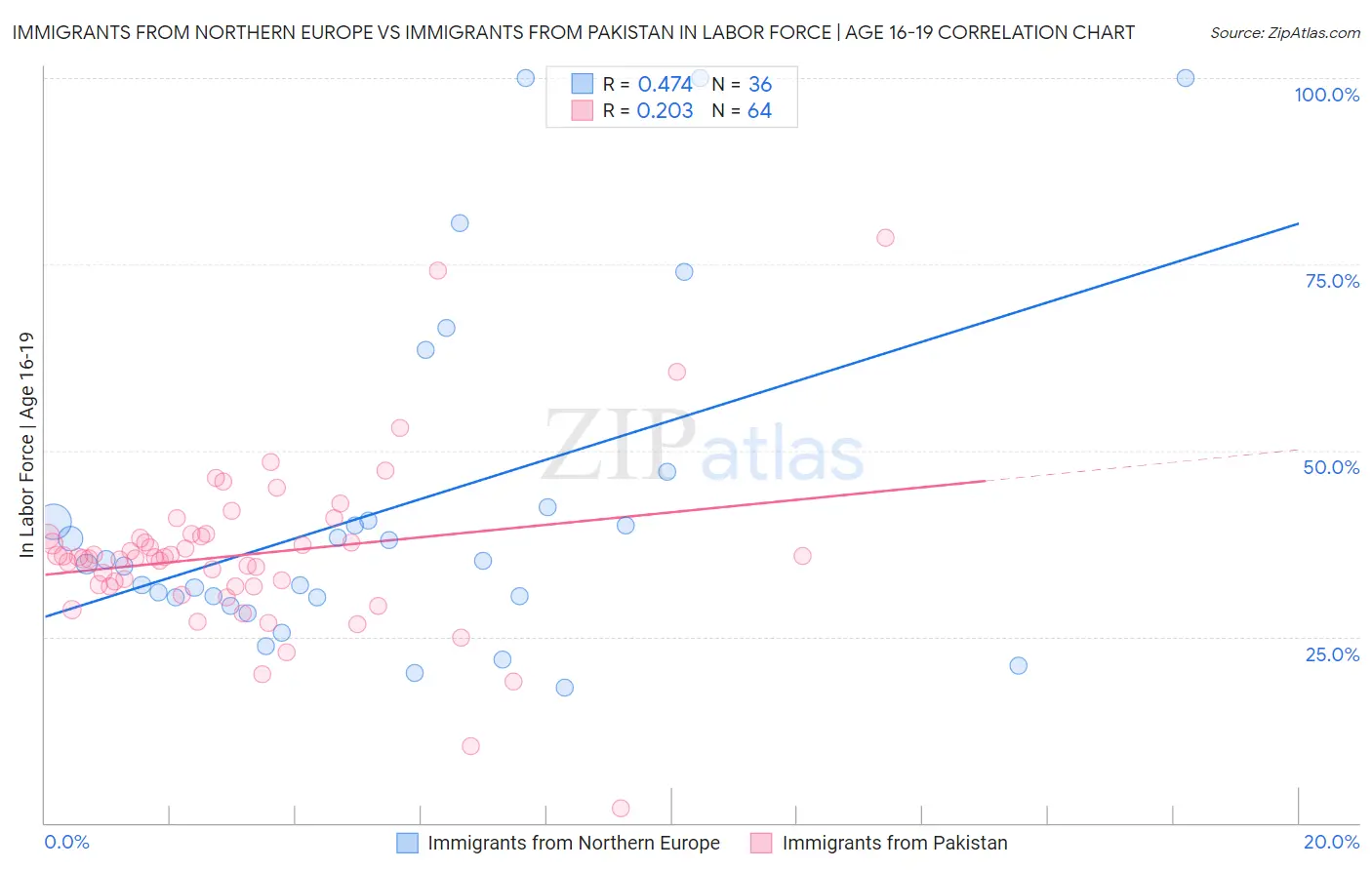 Immigrants from Northern Europe vs Immigrants from Pakistan In Labor Force | Age 16-19