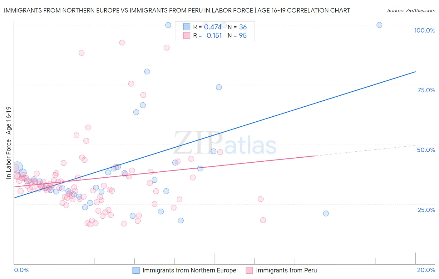 Immigrants from Northern Europe vs Immigrants from Peru In Labor Force | Age 16-19