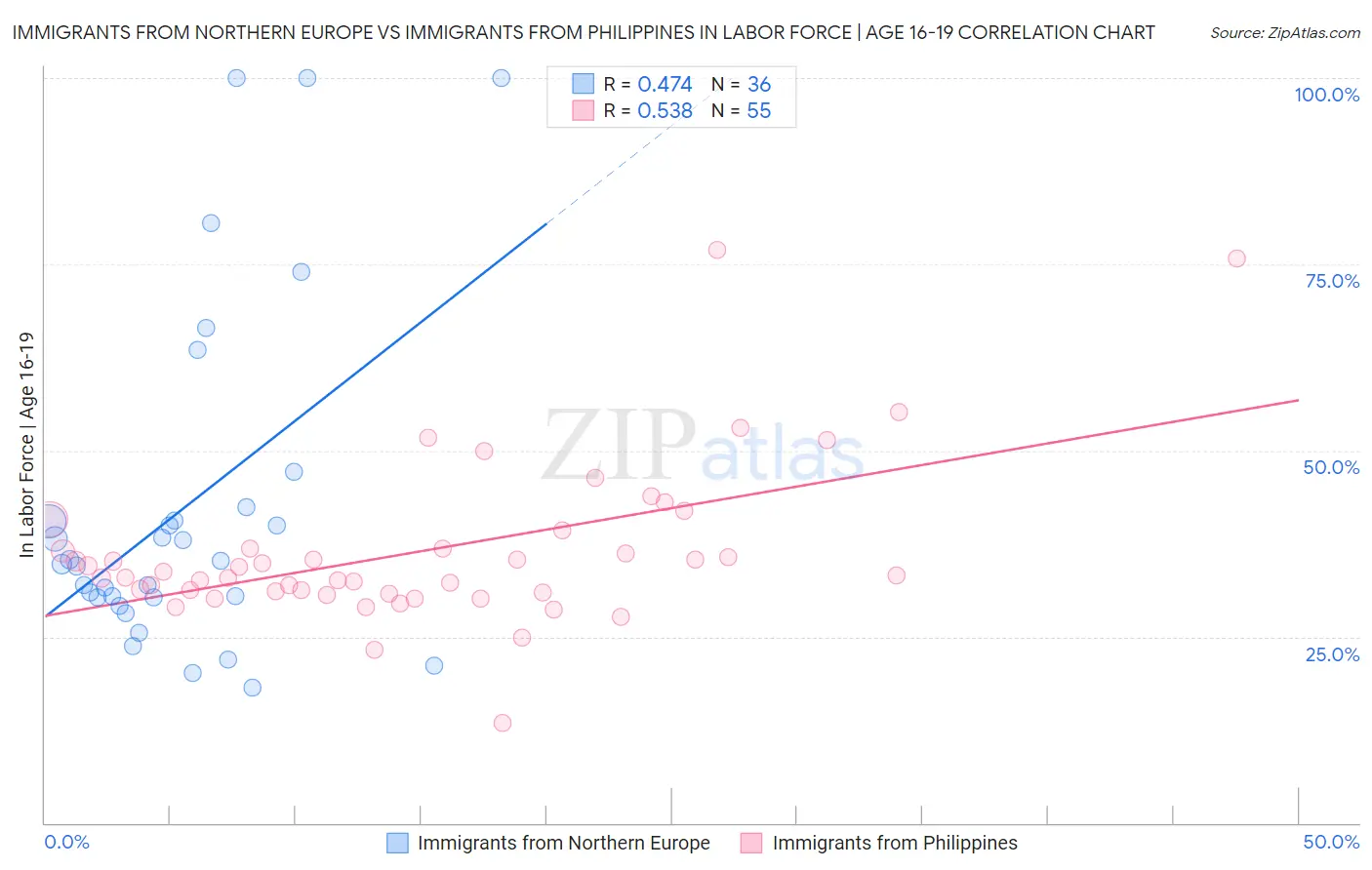 Immigrants from Northern Europe vs Immigrants from Philippines In Labor Force | Age 16-19