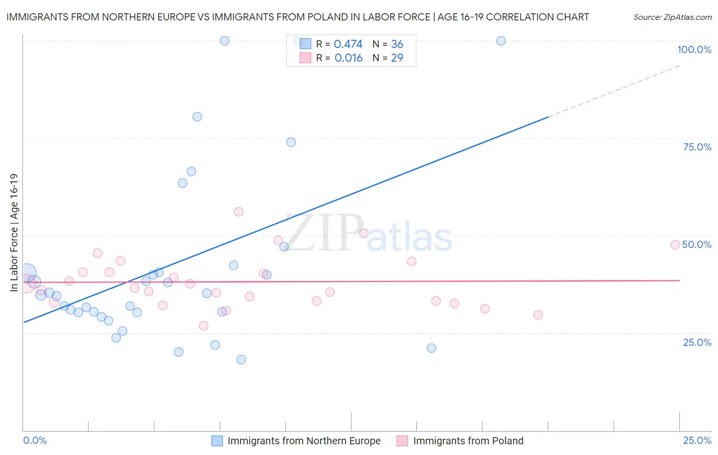 Immigrants from Northern Europe vs Immigrants from Poland In Labor Force | Age 16-19