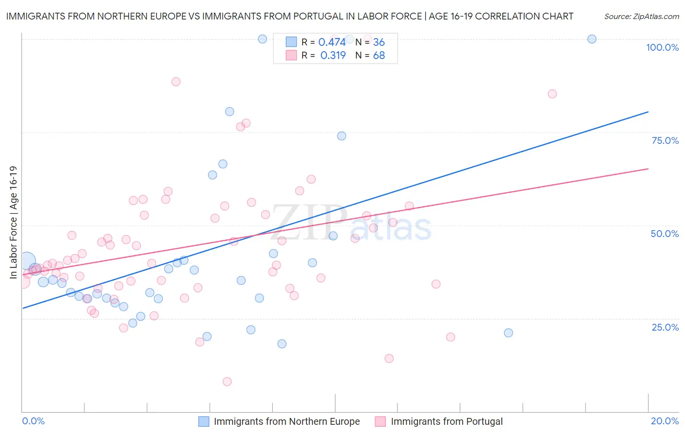 Immigrants from Northern Europe vs Immigrants from Portugal In Labor Force | Age 16-19