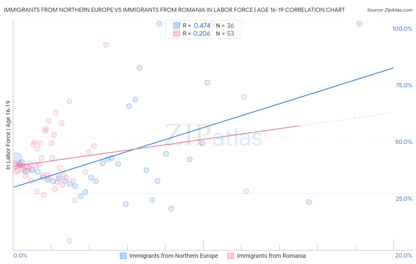 Immigrants from Northern Europe vs Immigrants from Romania In Labor Force | Age 16-19