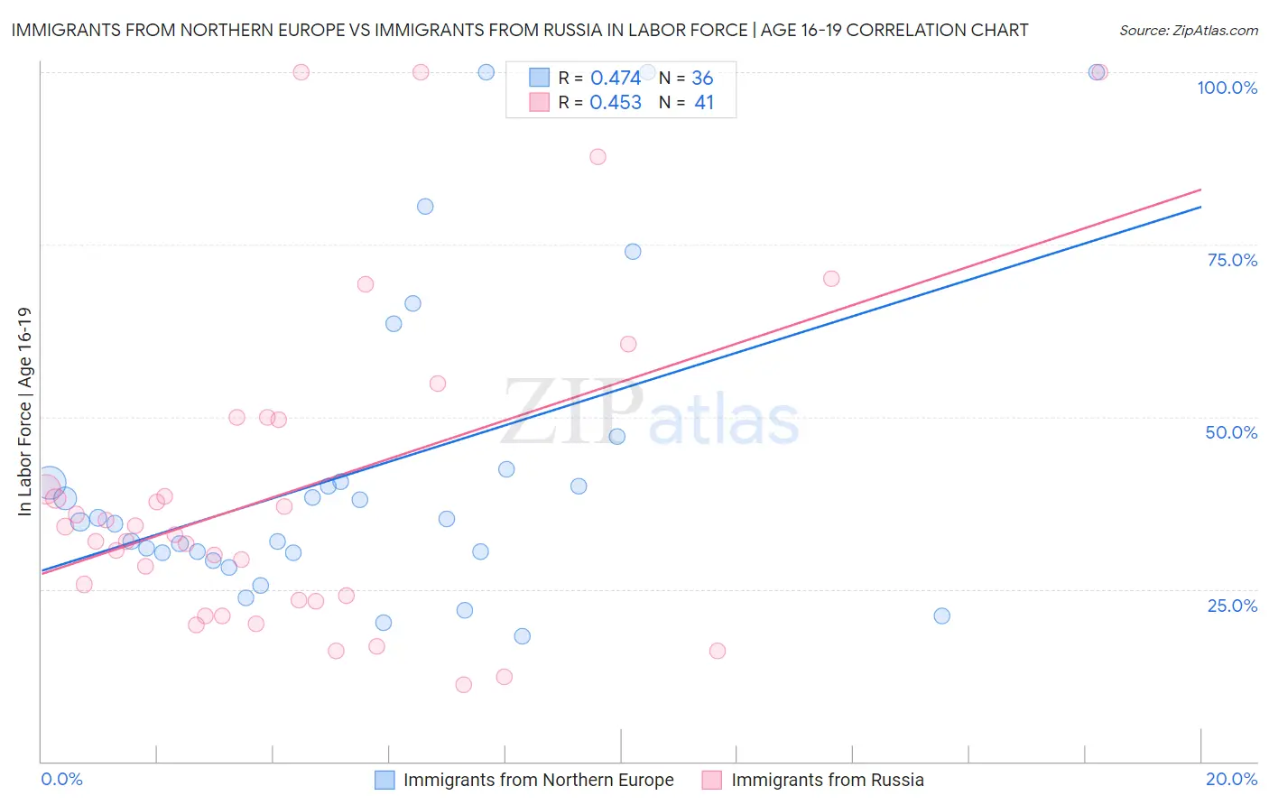 Immigrants from Northern Europe vs Immigrants from Russia In Labor Force | Age 16-19