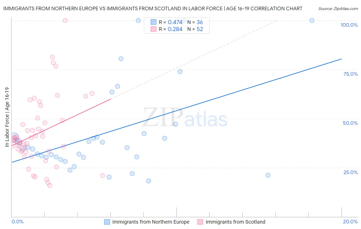 Immigrants from Northern Europe vs Immigrants from Scotland In Labor Force | Age 16-19