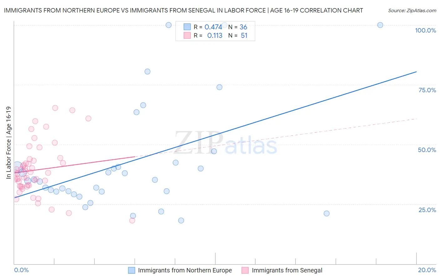 Immigrants from Northern Europe vs Immigrants from Senegal In Labor Force | Age 16-19