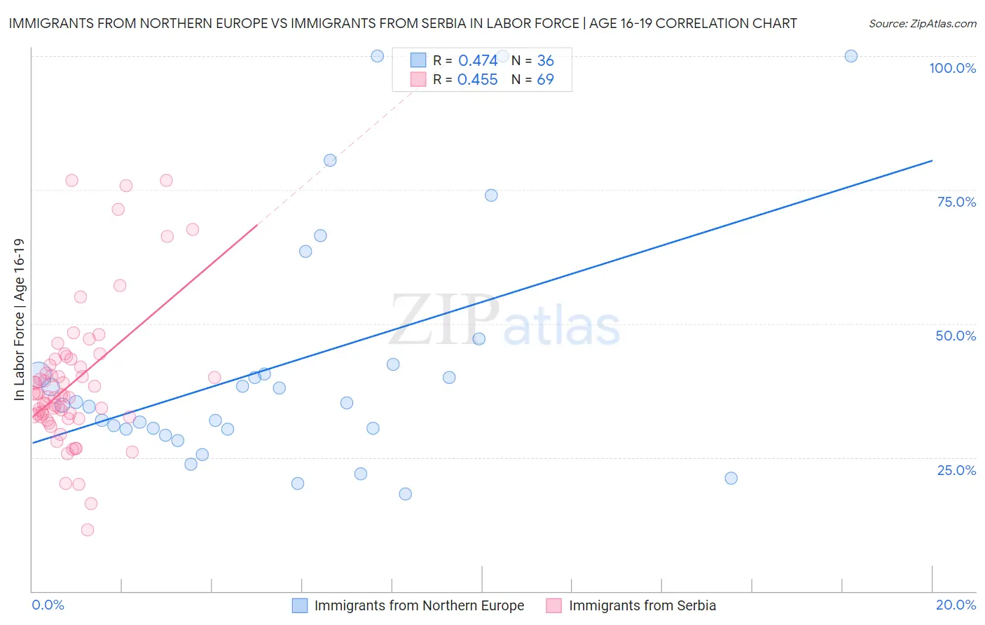 Immigrants from Northern Europe vs Immigrants from Serbia In Labor Force | Age 16-19