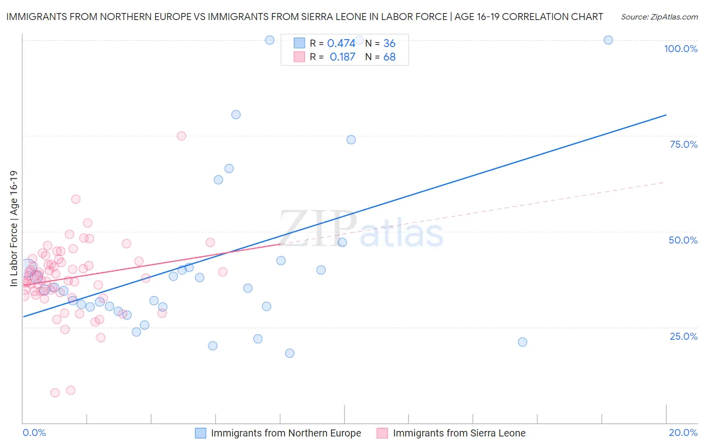 Immigrants from Northern Europe vs Immigrants from Sierra Leone In Labor Force | Age 16-19