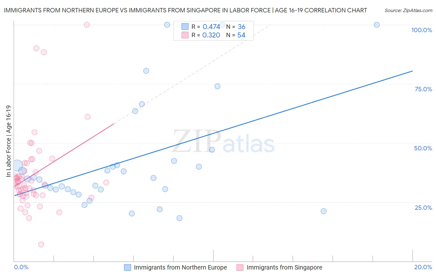 Immigrants from Northern Europe vs Immigrants from Singapore In Labor Force | Age 16-19