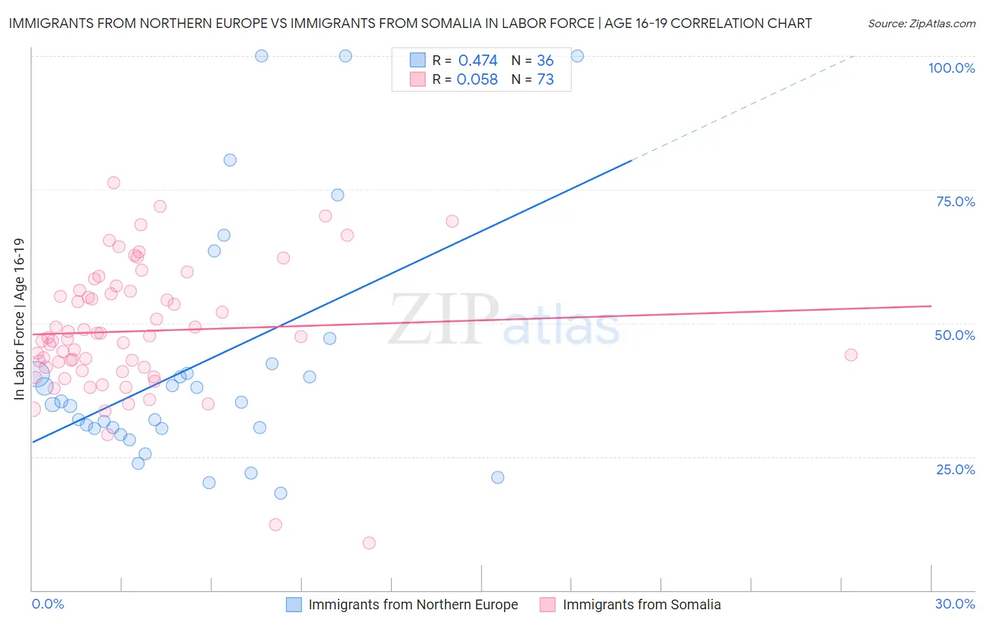 Immigrants from Northern Europe vs Immigrants from Somalia In Labor Force | Age 16-19