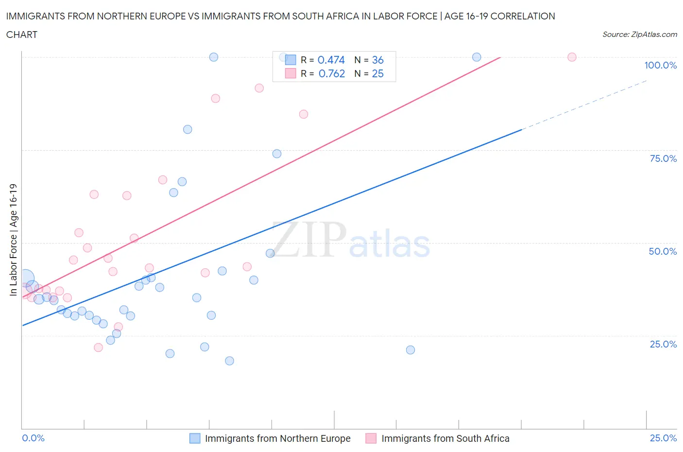 Immigrants from Northern Europe vs Immigrants from South Africa In Labor Force | Age 16-19