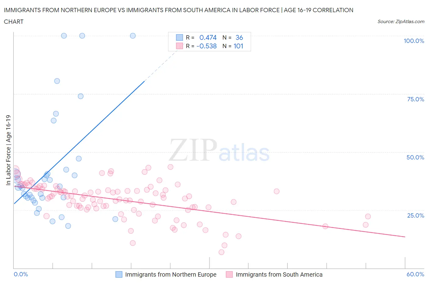 Immigrants from Northern Europe vs Immigrants from South America In Labor Force | Age 16-19