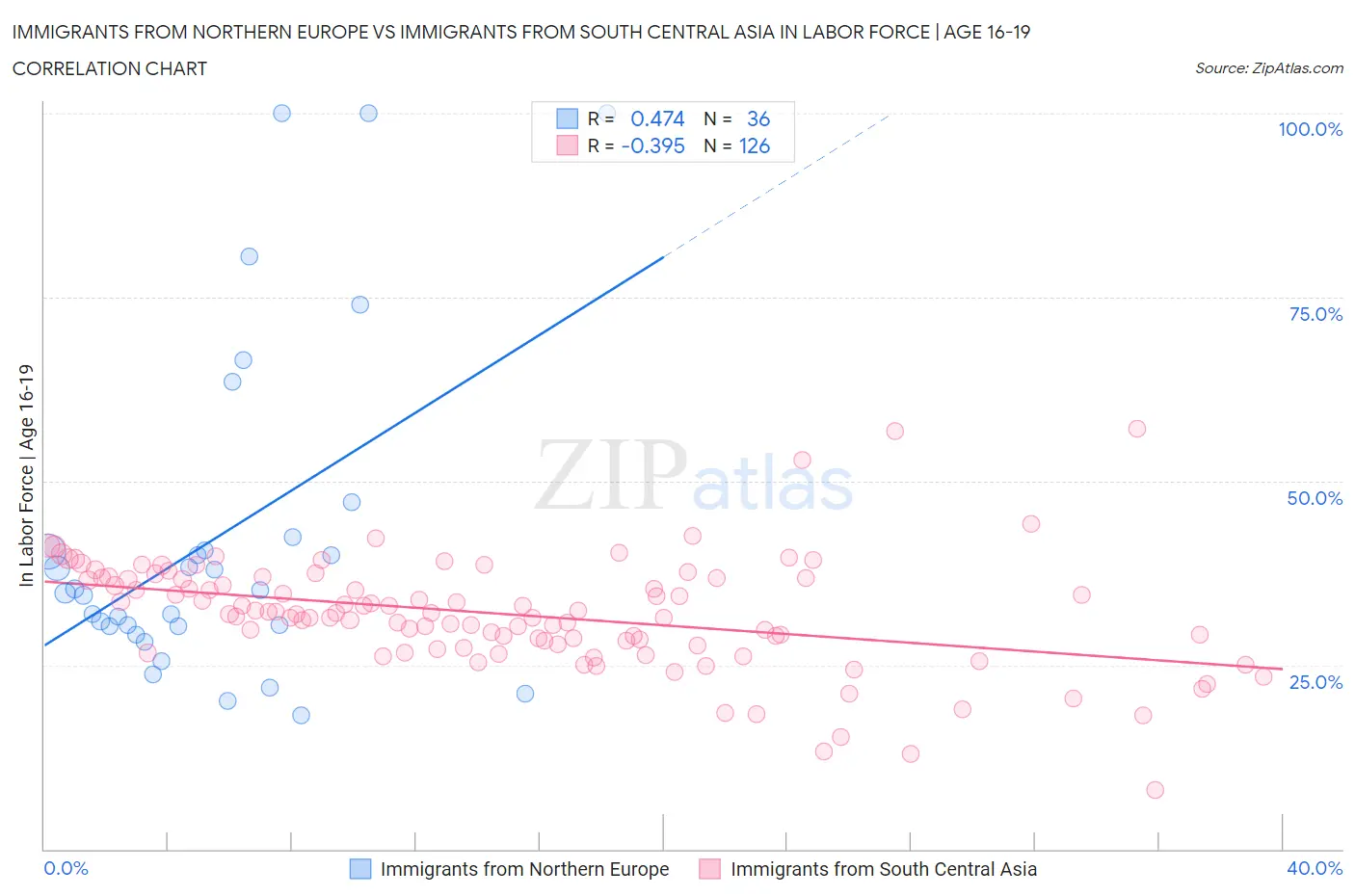 Immigrants from Northern Europe vs Immigrants from South Central Asia In Labor Force | Age 16-19