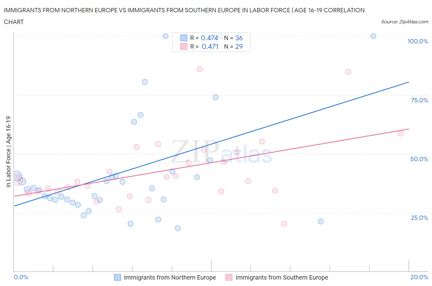 Immigrants from Northern Europe vs Immigrants from Southern Europe In Labor Force | Age 16-19
