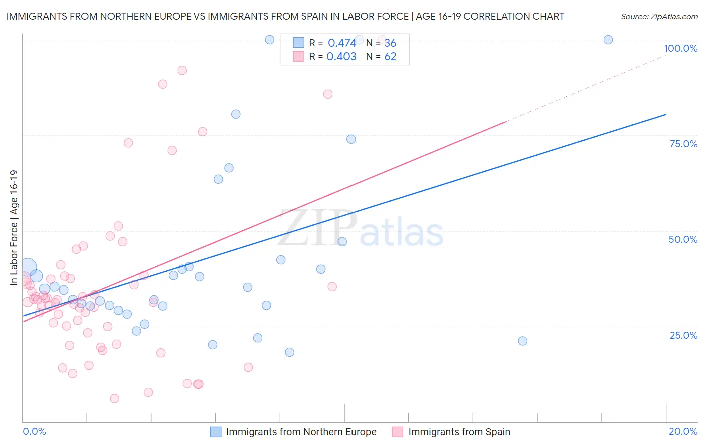 Immigrants from Northern Europe vs Immigrants from Spain In Labor Force | Age 16-19