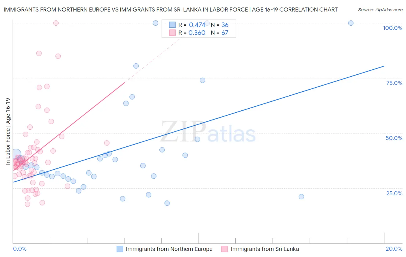 Immigrants from Northern Europe vs Immigrants from Sri Lanka In Labor Force | Age 16-19