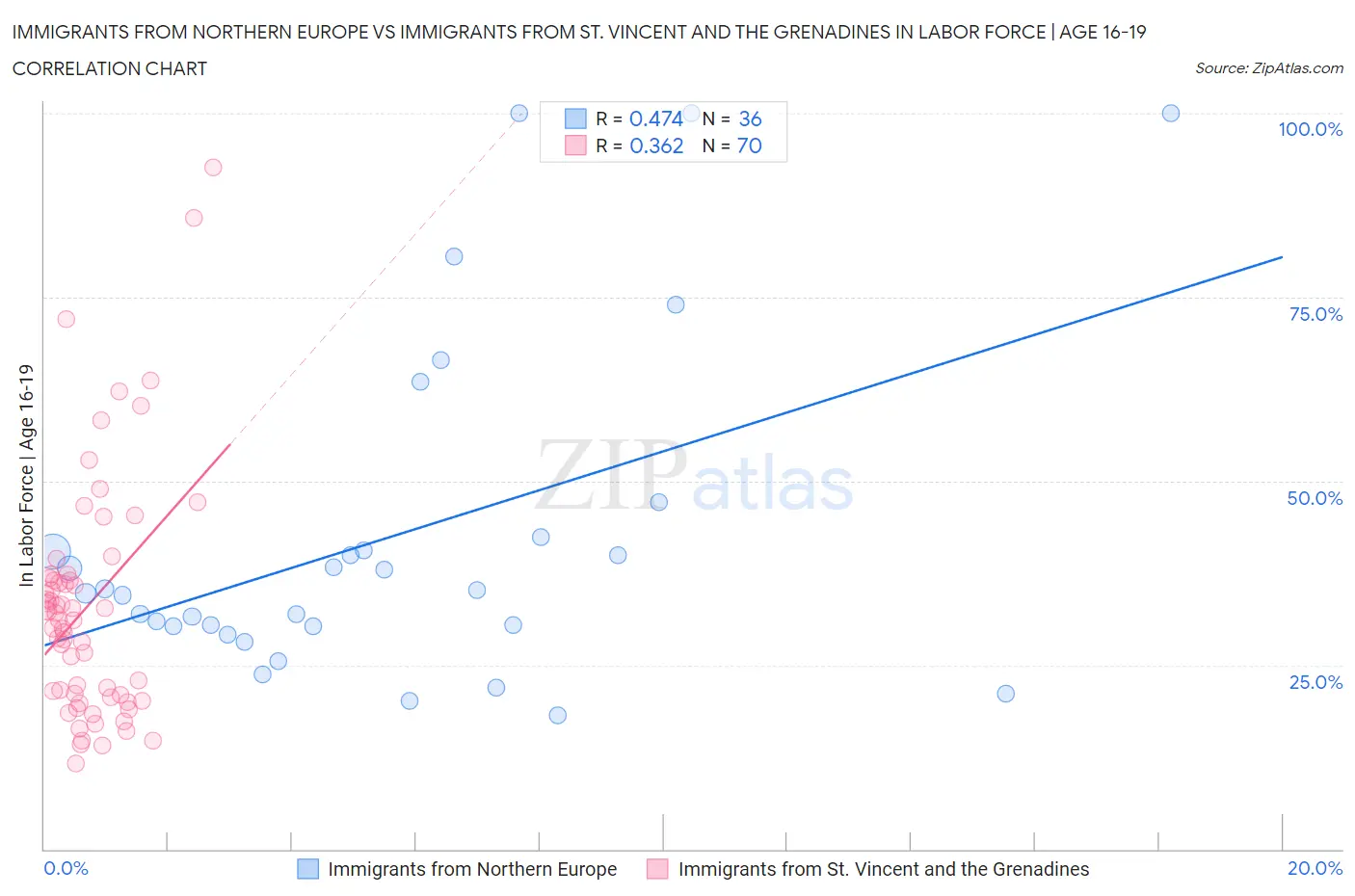 Immigrants from Northern Europe vs Immigrants from St. Vincent and the Grenadines In Labor Force | Age 16-19