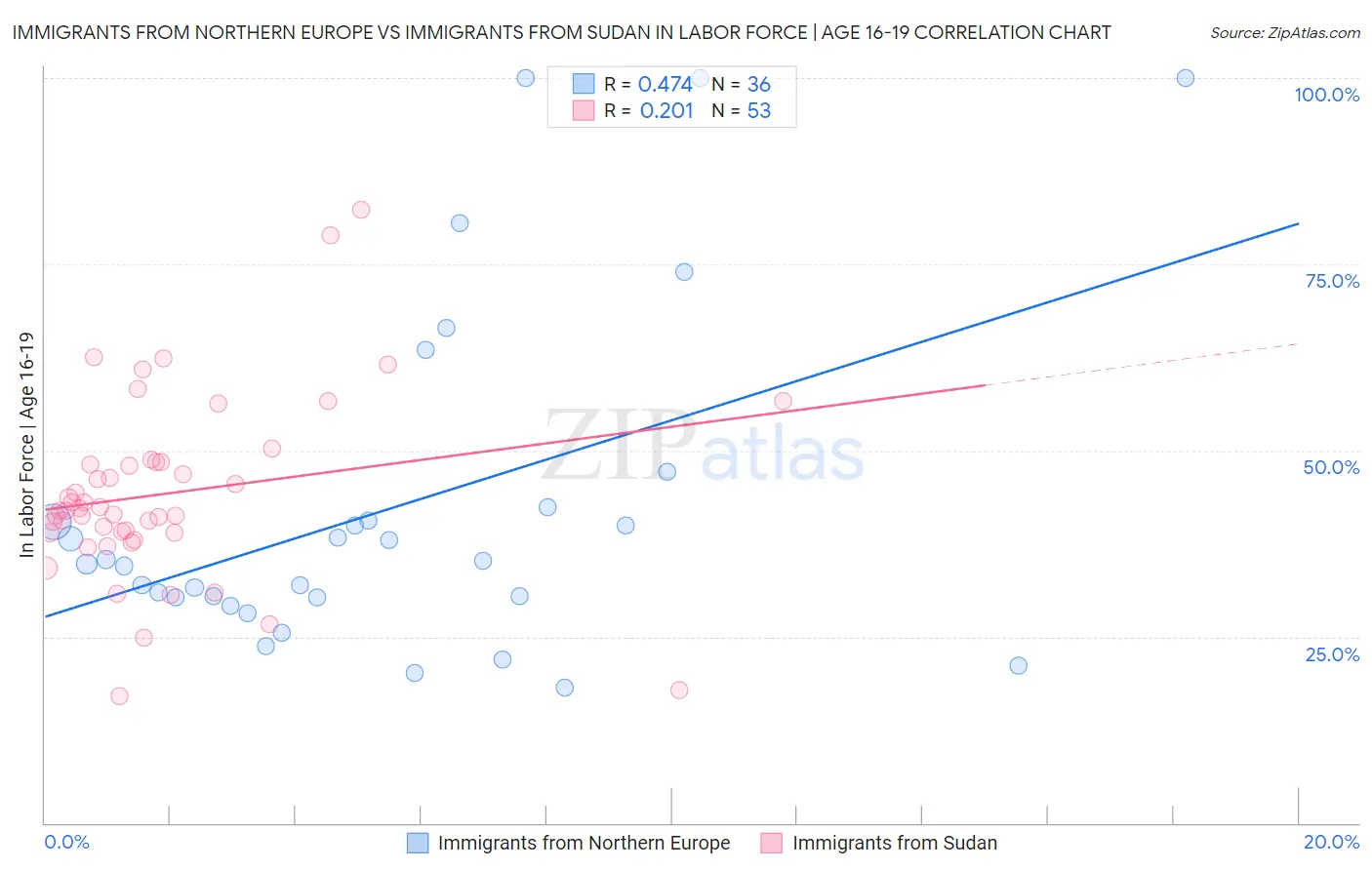 Immigrants from Northern Europe vs Immigrants from Sudan In Labor Force | Age 16-19