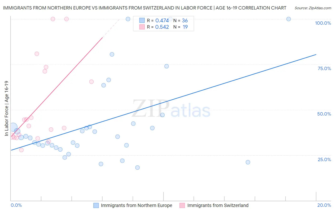 Immigrants from Northern Europe vs Immigrants from Switzerland In Labor Force | Age 16-19