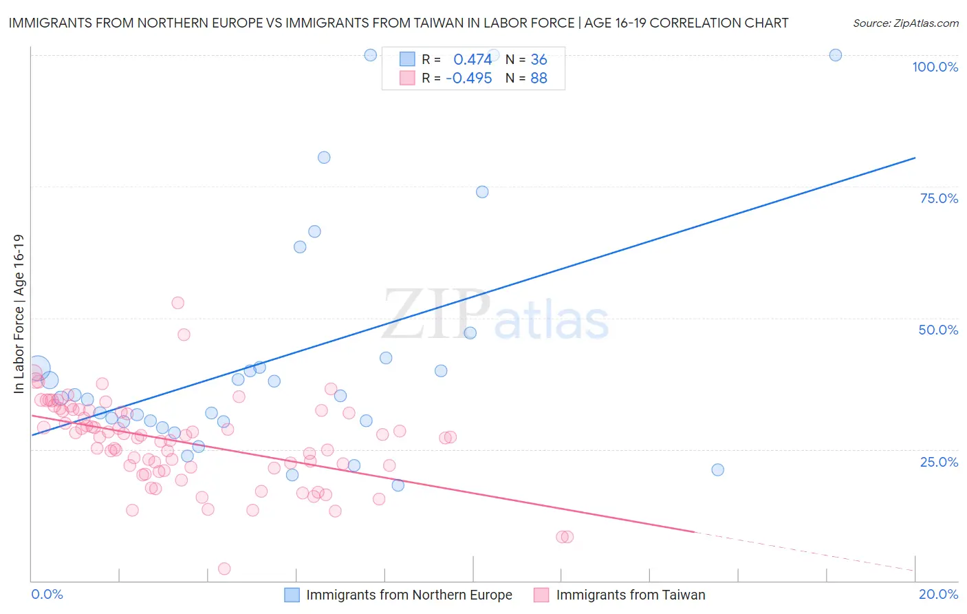 Immigrants from Northern Europe vs Immigrants from Taiwan In Labor Force | Age 16-19
