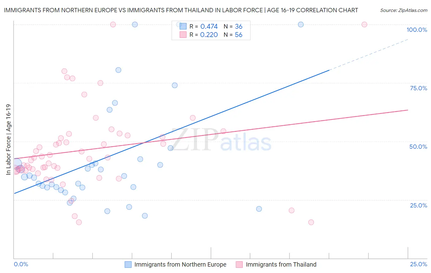 Immigrants from Northern Europe vs Immigrants from Thailand In Labor Force | Age 16-19