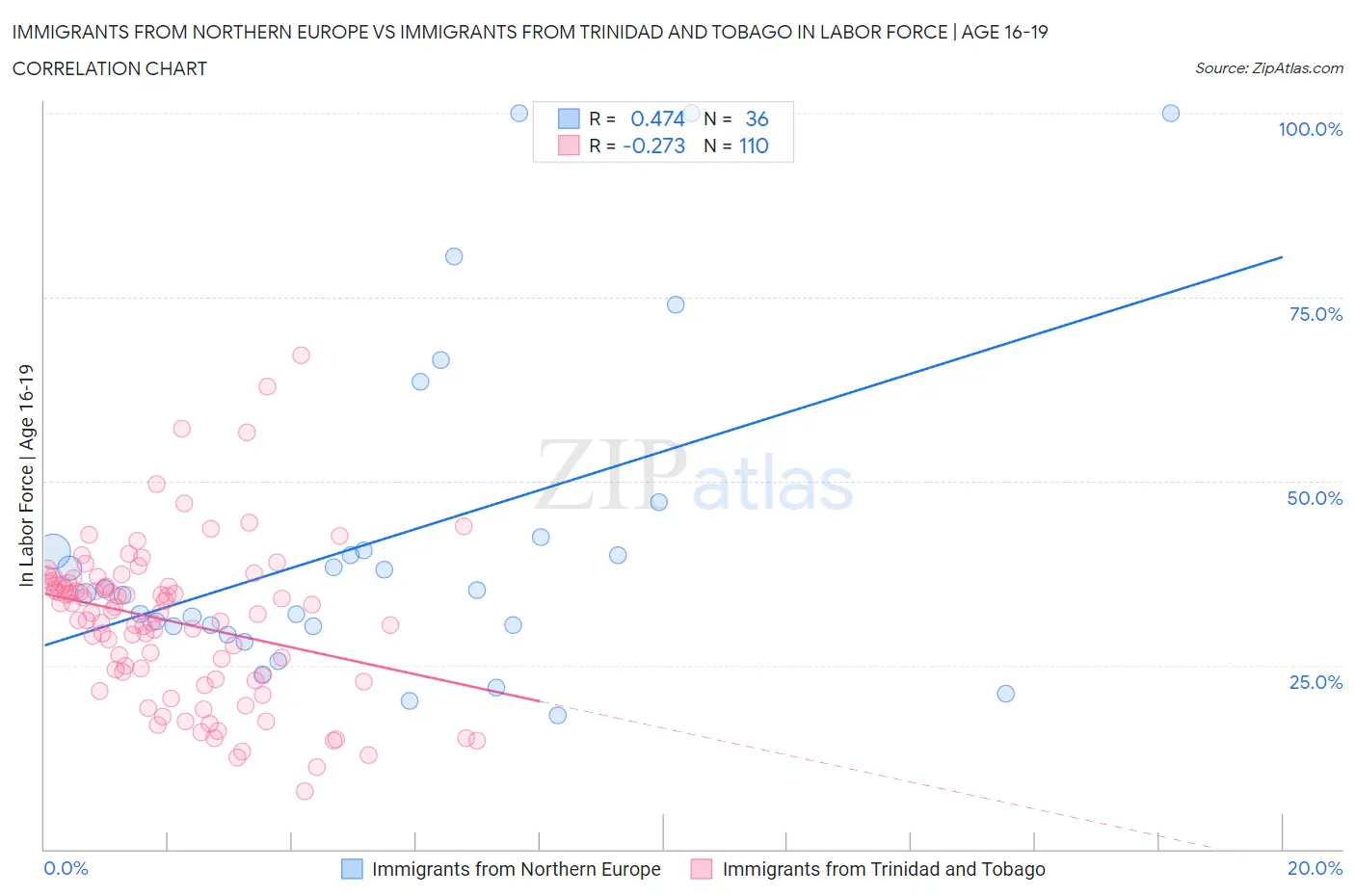 Immigrants from Northern Europe vs Immigrants from Trinidad and Tobago In Labor Force | Age 16-19